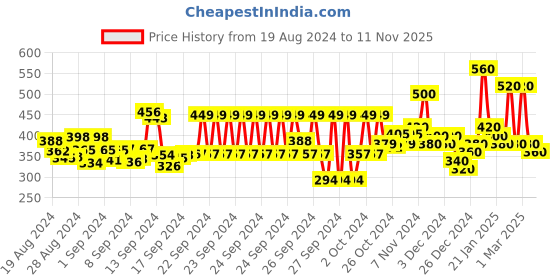 ajio.com hellcat Typographic Print Hooded T-Shirt hellcat Price History Graph from 19 Aug 2024 to 11 Nov 2025