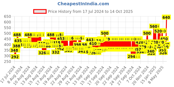 ajio.com hellcat Typographic Print Hoodie hellcat Price History Graph from 17 Jul 2024 to 14 Oct 2025