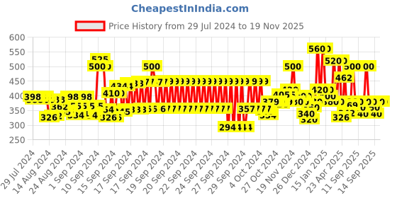 ajio.com hellcat Typographic Print Hoodie hellcat Price History Graph from 29 Jul 2024 to 19 Nov 2025