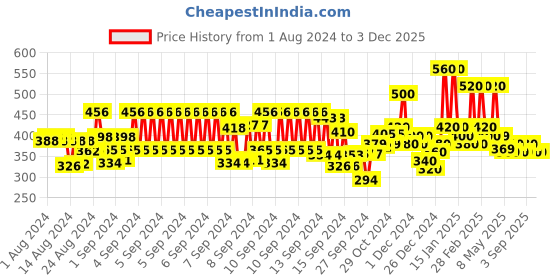 ajio.com hellcat Typographic Print Hoodie hellcat Price History Graph from 1 Aug 2024 to 3 Dec 2025
