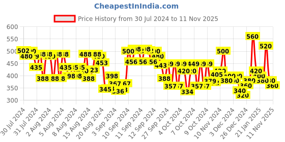 ajio.com hellcat Typographic Print Hoodie with Ribbed Hem hellcat Price History Graph from 30 Jul 2024 to 11 Nov 2025