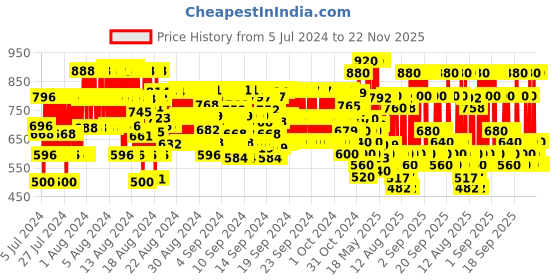 ajio.com hellcat Typographic Print Pants & T-Shirt Set hellcat Price History Graph from 5 Jul 2024 to 22 Nov 2025