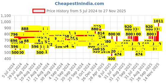 ajio.com hellcat Typographic Print Pants & T-Shirt Set hellcat Price History Graph from 5 Jul 2024 to 27 Nov 2025