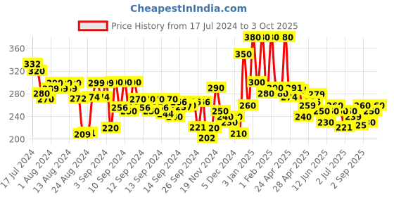 ajio.com hellcat Typographic Print Shorts hellcat Price History Graph from 17 Jul 2024 to 3 Oct 2025