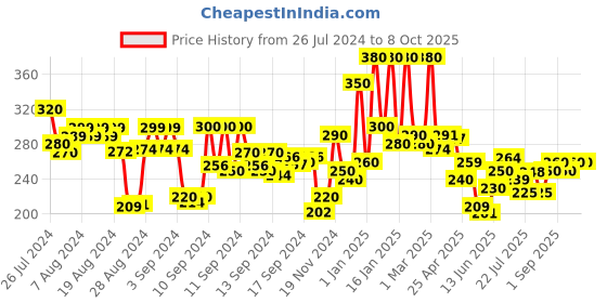ajio.com hellcat Typographic Print Shorts hellcat Price History Graph from 26 Jul 2024 to 7 Oct 2025