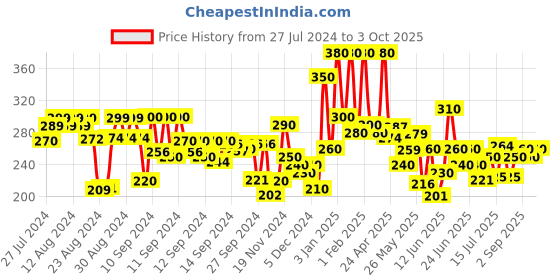 ajio.com hellcat Typographic Print Shorts hellcat Price History Graph from 27 Jul 2024 to 3 Oct 2025