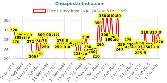 ajio.com hellcat Typographic Print Shorts with Elasticated Waist hellcat Price History Graph from 26 Jul 2024 to 3 Oct 2025