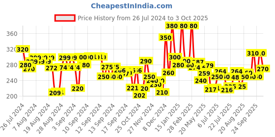 ajio.com hellcat Typographic Print Shorts with Elasticated Waist hellcat Price History Graph from 26 Jul 2024 to 3 Oct 2025