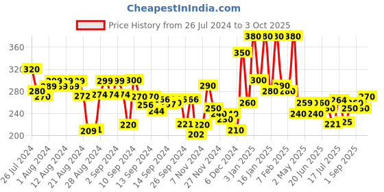 ajio.com hellcat Typographic Print Shorts with Elasticated Waist hellcat Price History Graph from 26 Jul 2024 to 3 Oct 2025