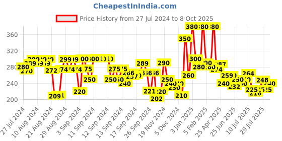 ajio.com hellcat Typographic Print Shorts with Elasticated Waist hellcat Price History Graph from 27 Jul 2024 to 8 Oct 2025