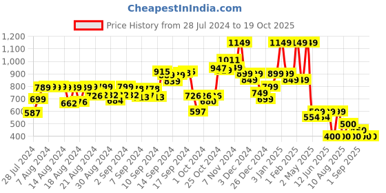 ajio.com hellcat Typographic Print Shorts with Elasticated Waist hellcat Price History Graph from 28 Jul 2024 to 18 Oct 2025