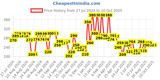 ajio.com hellcat Typographic Print Shorts with Elasticated Waist hellcat Price History Graph from 27 Jul 2024 to 9 Oct 2025