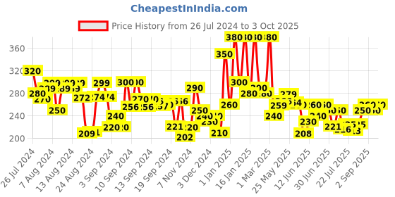 ajio.com hellcat Typographic Print Shorts with Elasticated Waistband hellcat Price History Graph from 26 Jul 2024 to 3 Oct 2025