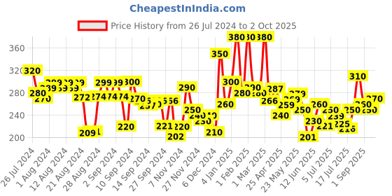 ajio.com hellcat Typographic Print Shorts with Elasticated Waistband hellcat Price History Graph from 26 Jul 2024 to 2 Oct 2025