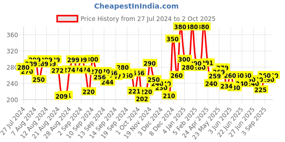 ajio.com hellcat Typographic Print Shorts with Elasticated Waistband hellcat Price History Graph from 27 Jul 2024 to 2 Oct 2025