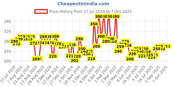 ajio.com hellcat Typographic Print Shorts with Elasticated Waistband hellcat Price History Graph from 27 Jul 2024 to 7 Oct 2025
