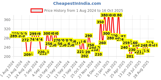 ajio.com hellcat Typographic Print Shorts with Elasticated Waistband hellcat Price History Graph from 1 Aug 2024 to 16 Oct 2025