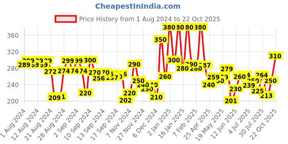 ajio.com hellcat Typographic Print Shorts with Elasticated Waistband hellcat Price History Graph from 1 Aug 2024 to 22 Oct 2025