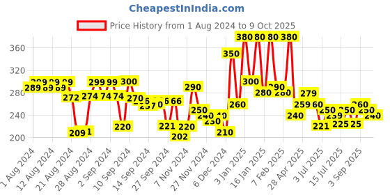 ajio.com hellcat Typographic Print Shorts with Elasticated Waistband hellcat Price History Graph from 1 Aug 2024 to 9 Oct 2025
