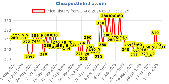 ajio.com hellcat Typographic Print Shorts with Elasticated Waistband hellcat Price History Graph from 1 Aug 2024 to 10 Oct 2025