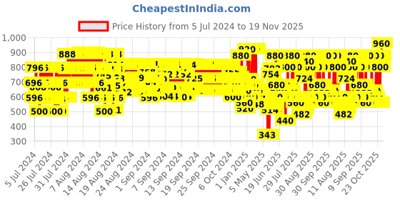 ajio.com hellcat Typographic Printed Pants & T-Shirt Set hellcat Price History Graph from 5 Jul 2024 to 19 Nov 2025