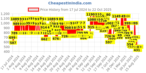 ajio.com hellcat Typographic Shorts hellcat Price History Graph from 17 Jul 2024 to 22 Oct 2025