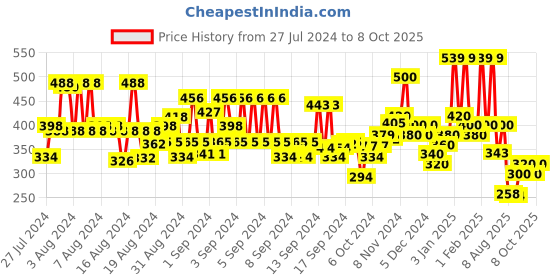 ajio.com hellcat Typographic Shorts hellcat Price History Graph from 27 Jul 2024 to 8 Oct 2025