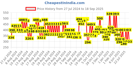 ajio.com hellcat Typographic Shorts hellcat Price History Graph from 27 Jul 2024 to 18 Sep 2025