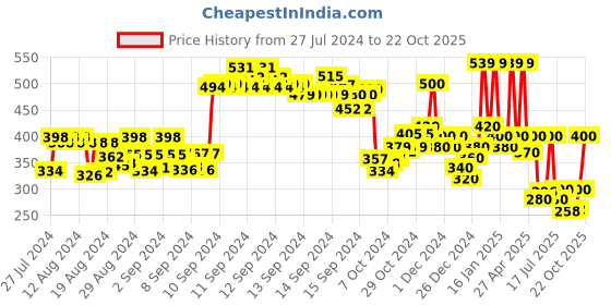 ajio.com hellcat Typographic Shorts hellcat Price History Graph from 27 Jul 2024 to 22 Oct 2025