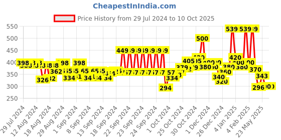 ajio.com hellcat Typographic Shorts hellcat Price History Graph from 29 Jul 2024 to 9 Oct 2025
