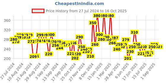 ajio.com hellcat Typographic Shorts with Elasticated Waistband hellcat Price History Graph from 27 Jul 2024 to 16 Oct 2025