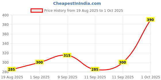 ajio.com hellcat Women Floral Print Oversized Fit T-Shirt hellcat Price History Graph from 19 Aug 2025 to 1 Oct 2025