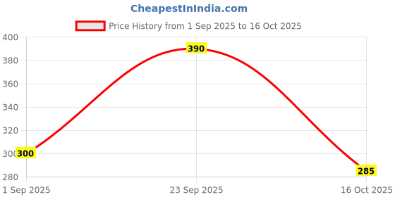ajio.com hellcat Women Floral Print Oversized Fit T-Shirt hellcat Price History Graph from 1 Sep 2025 to 16 Oct 2025