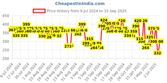 ajio.com hellcat Women Graphic Print Oversized Crew-Neck T-Shirt hellcat Price History Graph from 9 Jul 2024 to 15 Sep 2025