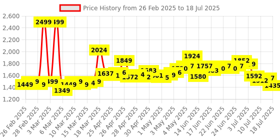 ajio.com adidas Hellions Slides with Logo adidas Price History Graph from 26 Feb 2025 to 15 Jul 2025