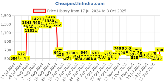 ajio.com hello design A-line Maxi Dress hello design Price History Graph from 17 Jul 2024 to 8 Oct 2025