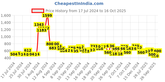 ajio.com hello design A-line Maxi Dress hello design Price History Graph from 17 Jul 2024 to 16 Oct 2025
