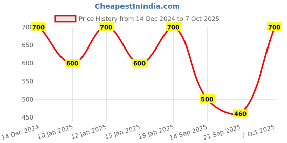 ajio.com hello design A-line Maxi Dress hello design Price History Graph from 14 Dec 2024 to 7 Oct 2025