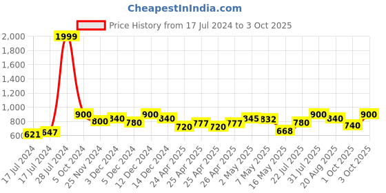 ajio.com hello design A-line Maxi Dress with Jacket hello design Price History Graph from 17 Jul 2024 to 3 Oct 2025
