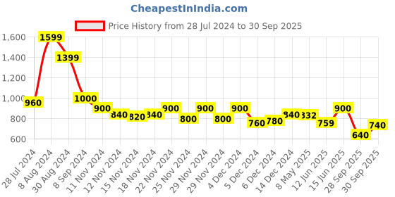 ajio.com hello design A-line Maxi Dress with Jacket hello design Price History Graph from 28 Jul 2024 to 30 Sep 2025