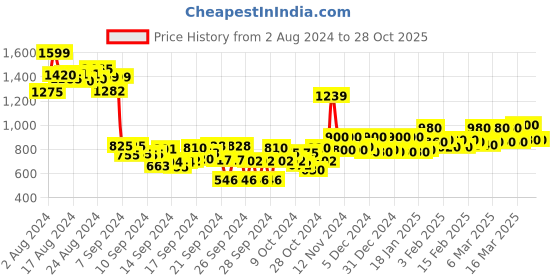 ajio.com hello design A-line Maxi Dress with Jacket hello design Price History Graph from 2 Aug 2024 to 28 Oct 2025