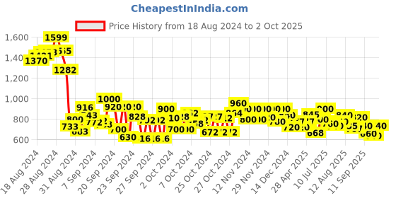 ajio.com hello design A-line Maxi Dress with Jacket hello design Price History Graph from 18 Aug 2024 to 2 Oct 2025