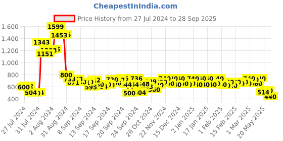 ajio.com hello design Floral A-line Dress hello design Price History Graph from 27 Jul 2024 to 28 Sep 2025