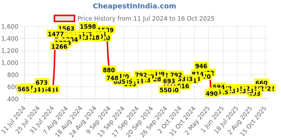 ajio.com hello design Floral Print A-line Dress with Back Tie-Up hello design Price History Graph from 11 Jul 2024 to 16 Oct 2025