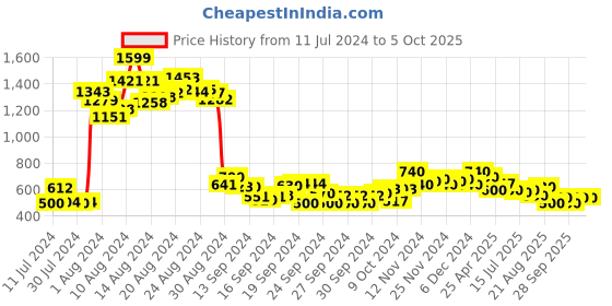 ajio.com hello design Polka-Dot Print A-line Maxi Dress hello design Price History Graph from 11 Jul 2024 to 5 Oct 2025