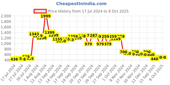 ajio.com hello design Printed A-Line Dress with Belt hello design Price History Graph from 17 Jul 2024 to 8 Oct 2025