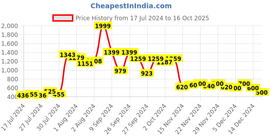 ajio.com hello design Printed A-Line Dress with Belt hello design Price History Graph from 17 Jul 2024 to 16 Oct 2025