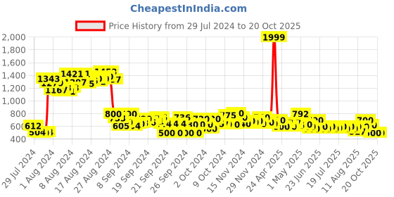 ajio.com hello design Solid Fit and Flare Dress hello design Price History Graph from 29 Jul 2024 to 19 Oct 2025