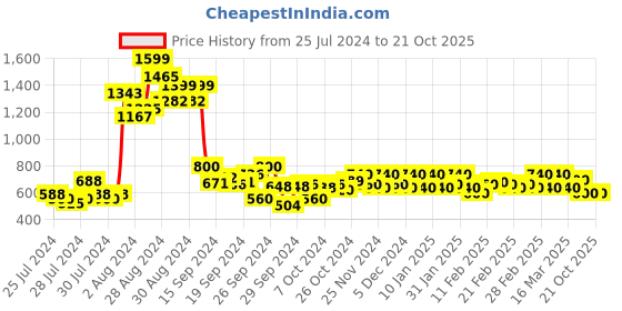 ajio.com hello design V-Neck Full-Sleeves A-Line Dress hello design Price History Graph from 25 Jul 2024 to 21 Oct 2025
