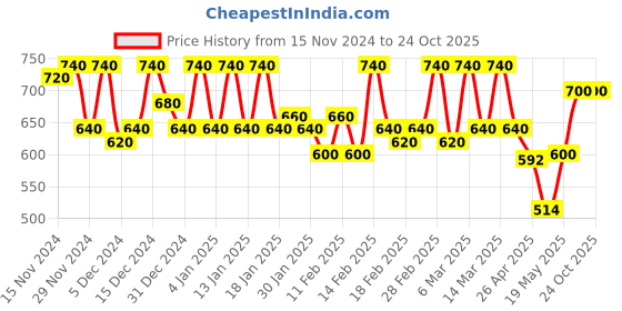 ajio.com hello design Women Swiss Dot Tiered Dress hello design Price History Graph from 15 Nov 2024 to 24 Oct 2025